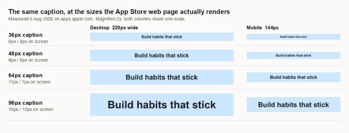 The same caption rendered at 36, 48, 64 and 96 pixels on a 1320 pixel canvas, then reduced to the sizes the App Store web page displays. At 36 pixels the caption lands at 6 pixels on desktop and 4 on mobile and is unreadable. At 48 pixels it lands at 8 and 5 pixels and is still mush. At 64 pixels it lands at 11 and 7 pixels and becomes readable on desktop only. At 96 pixels it lands at 16 pixels on desktop and 10 on mobile and is comfortable on desktop.